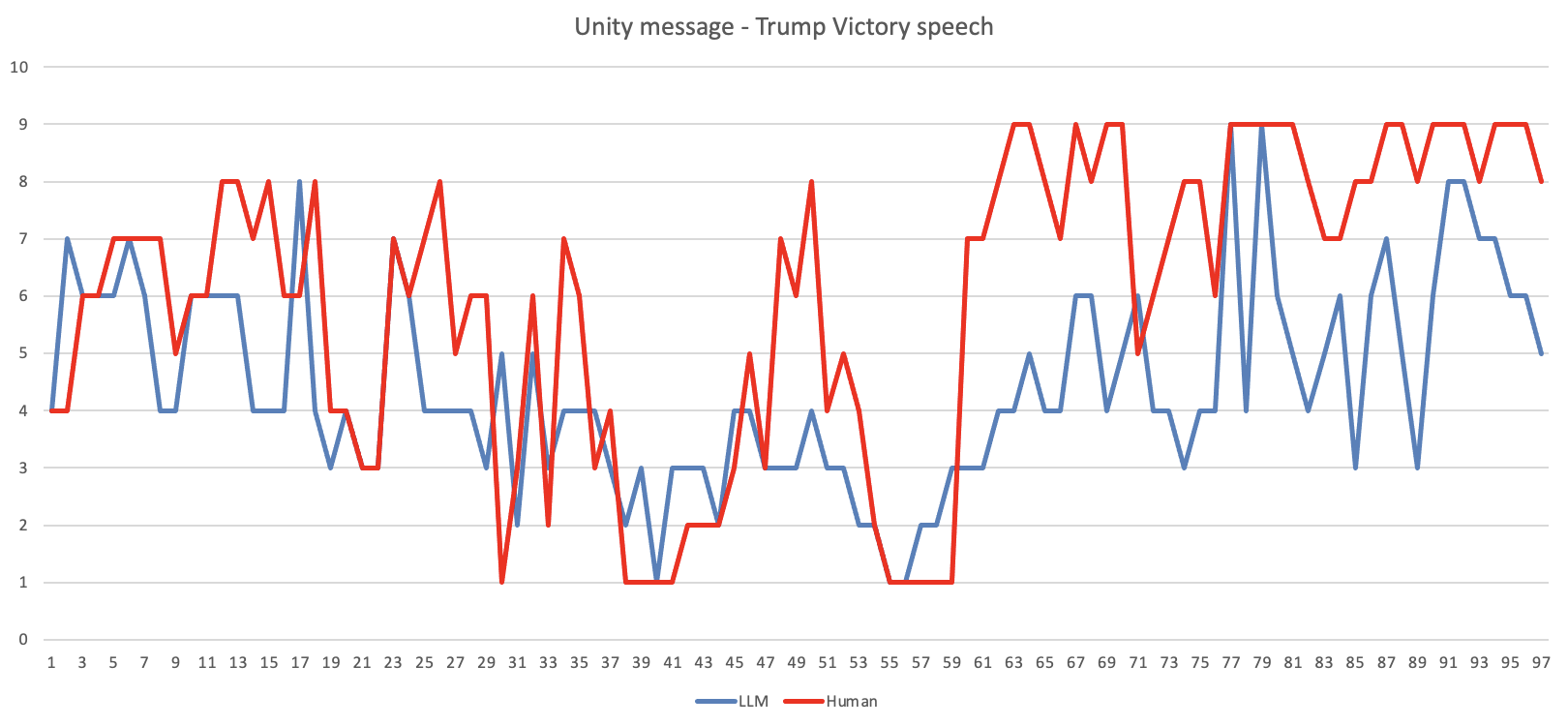 Unity Message Analysis - Trump